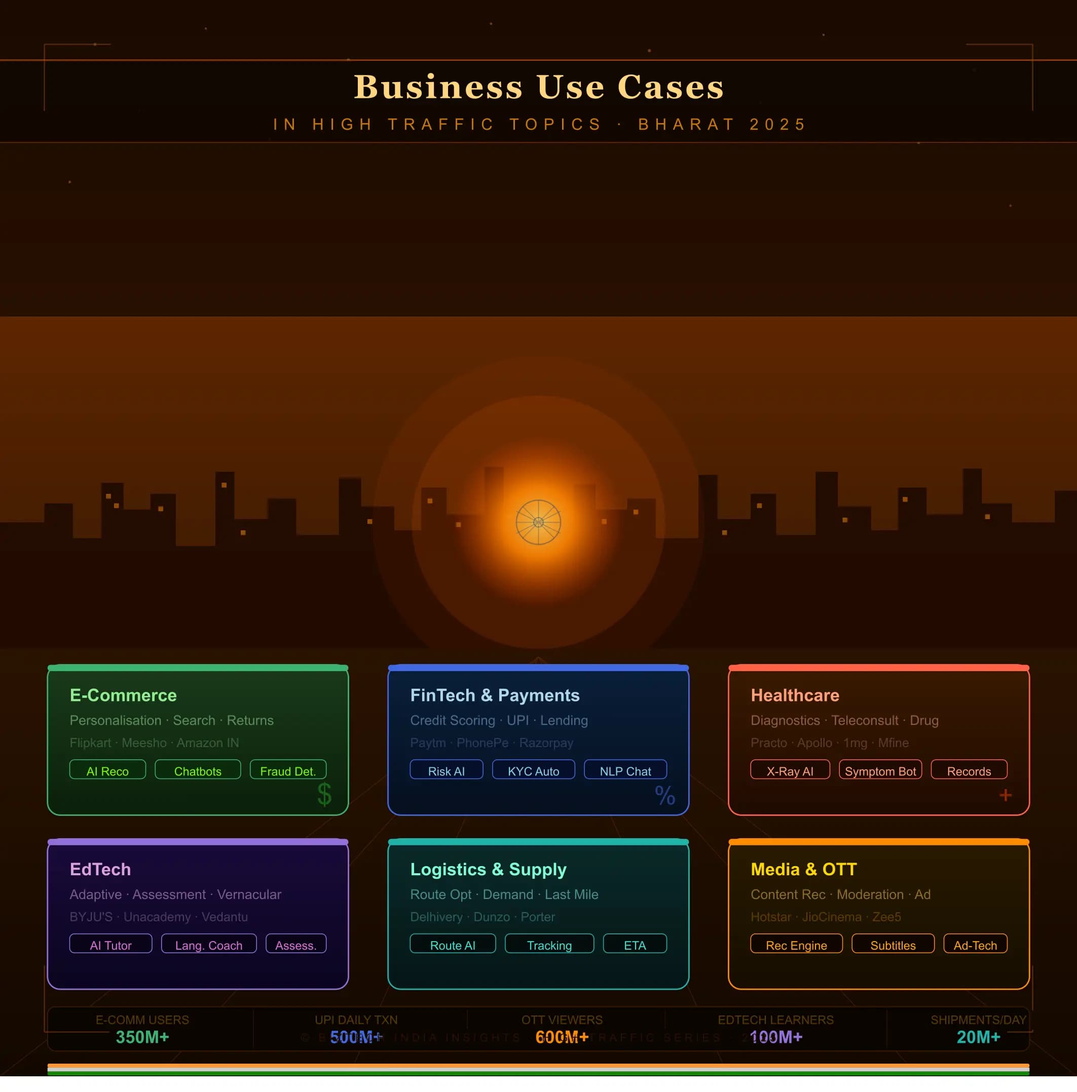 Business Use Cases in High Traffic Topics